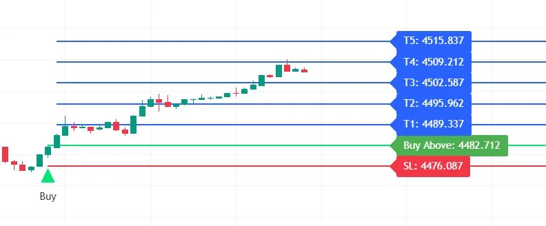 Omni Trend Pro buy signal on XAUUSD Gold 3-minute chart with auto stop loss and profit targets